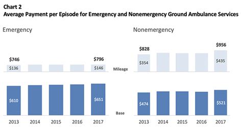 2. Transportation Costs