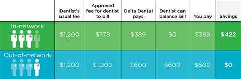 2.  The Network Nightmare:  Are Your Dentists in-Network?