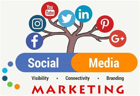 3. Social Media Marketing