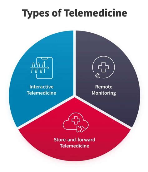 Types of Telehealth Services: