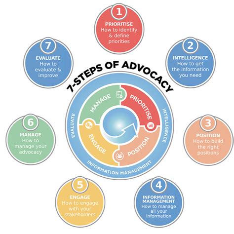 7. Stay Informed and Advocate for Yourself