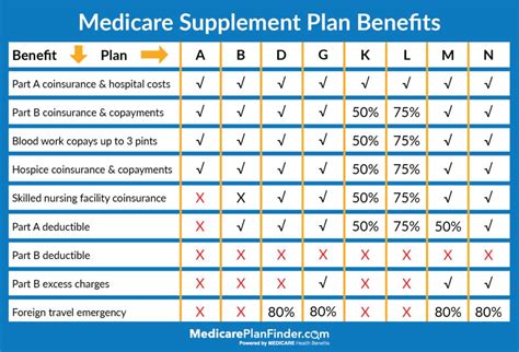 5. Medicare Advantage Plans