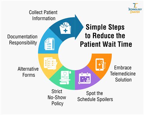 5. Long Wait Times