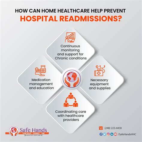 1. Preventing Hospital Readmissions