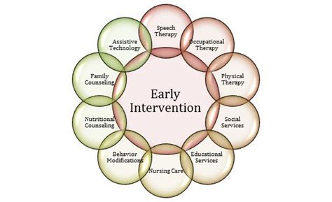5. Promoting Early Detection and Intervention