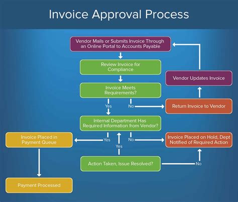 3. Streamlined Updates and Approvals