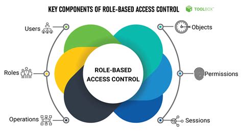 5. Customized Access Based on Roles