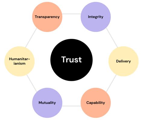 4. Strengthens Stakeholder Trust