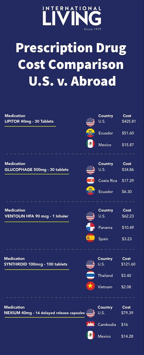 4. Underestimating Prescription Drug Costs 💊