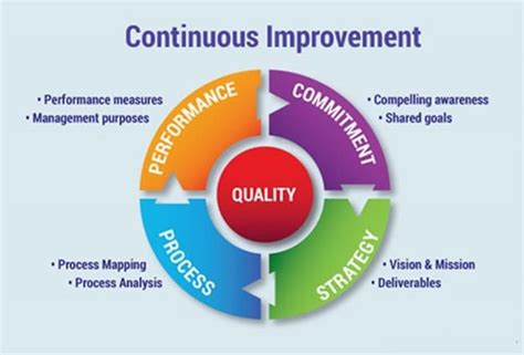 5. Encourages Continuous Improvement