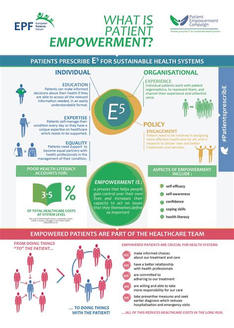 1. Empowering Patients to Take Control of Their Health
