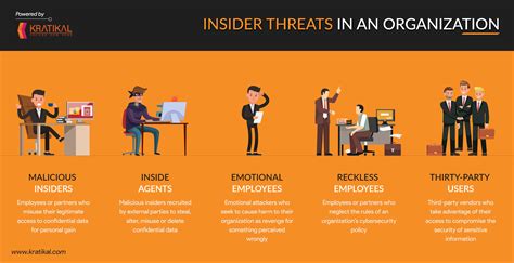 2. The Human Factor: Insider Threats and Social Engineering