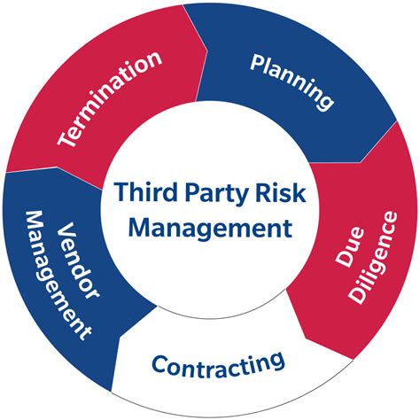 3. Third-Party Risk: Beyond Vendor Management