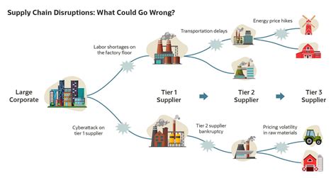 4. Supply Chain Disruptions: Beyond Natural Disasters