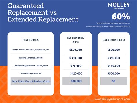 5. Potential Savings on Replacement Costs