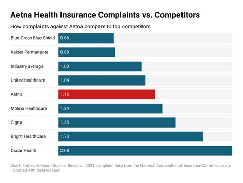 6. Aetna