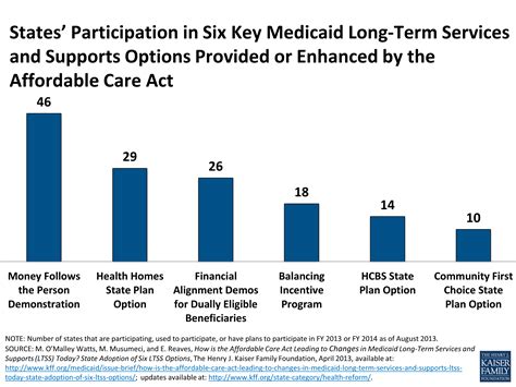 6. Medicaid