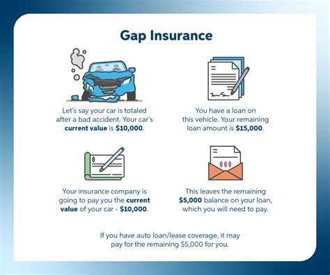 5. Gap Insurance