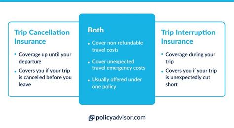 9. Trip Cancellation/Interruption Coverage