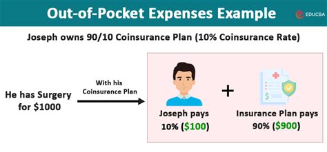 2. Lower Out-of-Pocket Expenses