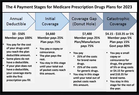 5. Savings on Prescription Medications