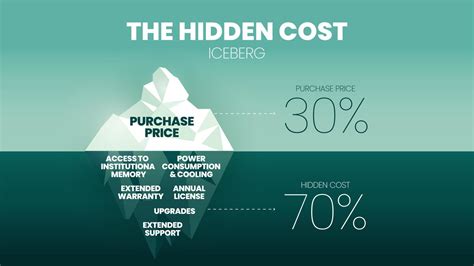 7. Unveiling the Hidden Cost of 