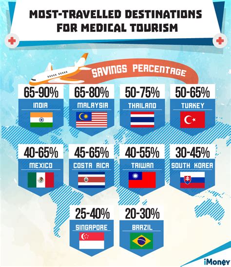7 Surprising Perks of Going on a Medical Tourism Adventure