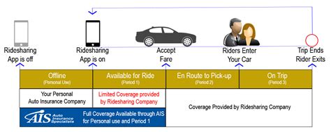 7.  Ridesharing Insurance  🚕