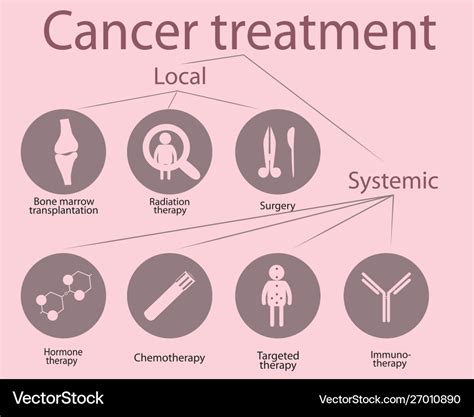 3. Cancer Treatment & Support