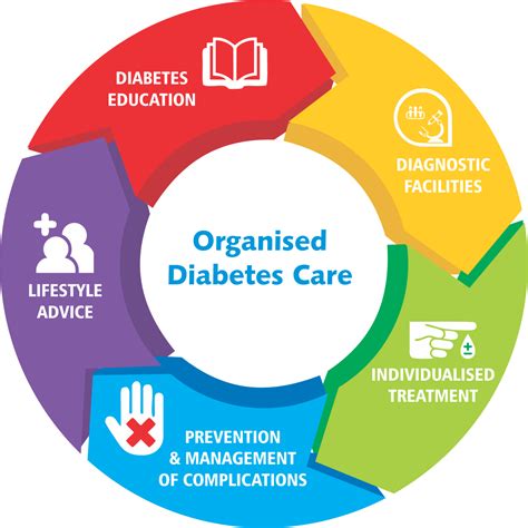 5. Diabetes Management