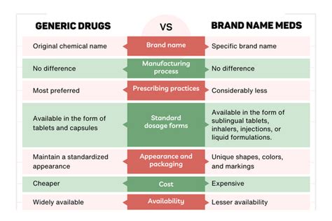 4. Unlock the Power of Generic Medications: Skip the Name Brand