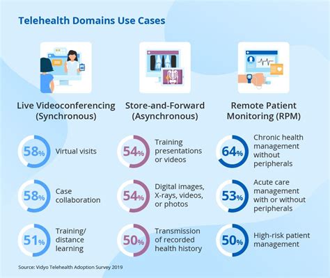 6. Cut the Cord: Explore Telemedicine