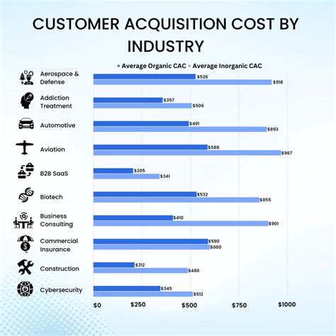 1. Customer Acquisition Cost (CAC)