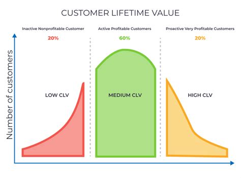 2. Customer Lifetime Value (CLTV)