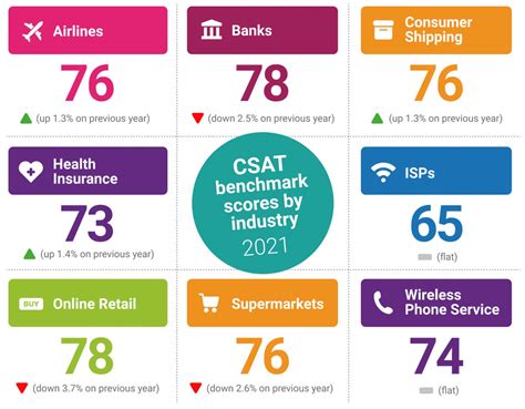 4. Customer Satisfaction (CSAT)