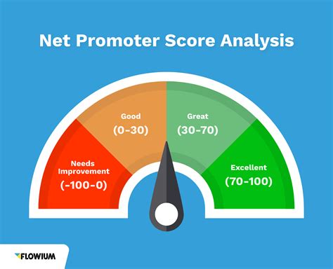 5. Net Promoter Score (NPS)